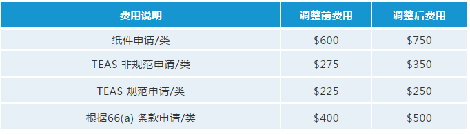 最新！USPTO擬調(diào)整商標官費，最早可在2020年10月生效