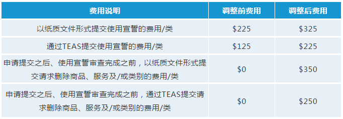 最新！USPTO擬調(diào)整商標(biāo)官費(fèi)，最早可在2020年10月生效