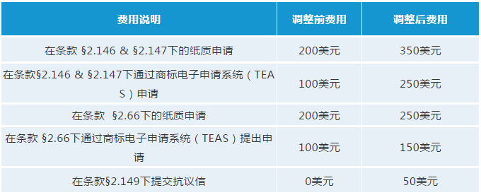 最新！USPTO擬調(diào)整商標官費，最早可在2020年10月生效