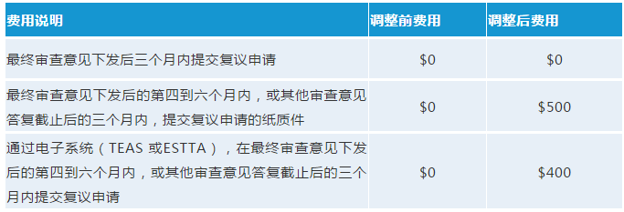 最新！USPTO擬調(diào)整商標(biāo)官費(fèi)，最早可在2020年10月生效