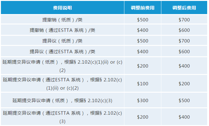 最新！USPTO擬調(diào)整商標官費，最早可在2020年10月生效