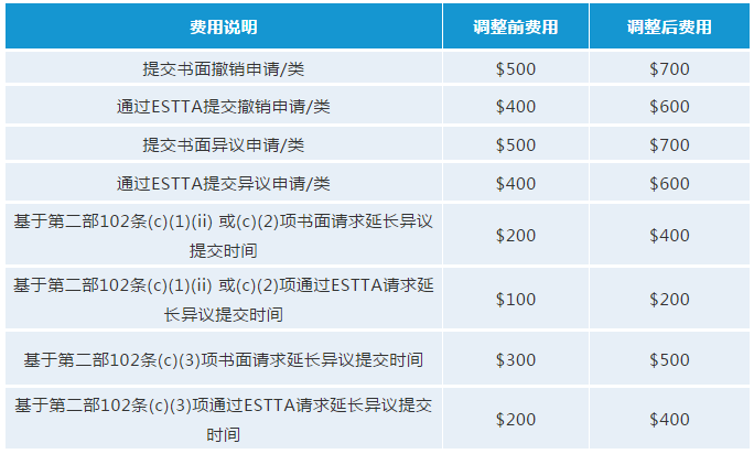 最新！USPTO擬調(diào)整商標(biāo)官費(fèi)，最早可在2020年10月生效