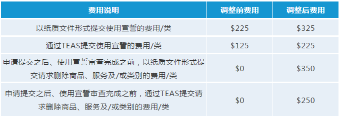 最新！USPTO擬調(diào)整商標官費，最早可在2020年10月生效