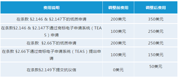 最新！USPTO擬調(diào)整商標官費，最早可在2020年10月生效