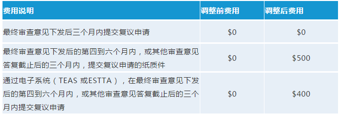 最新！USPTO擬調(diào)整商標官費，最早可在2020年10月生效