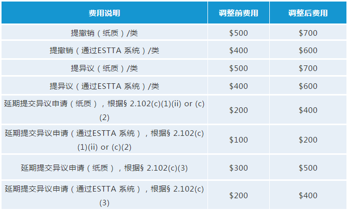 最新！USPTO擬調(diào)整商標官費，最早可在2020年10月生效