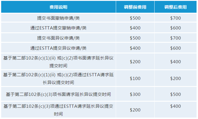 最新！USPTO擬調(diào)整商標(biāo)官費(fèi)，最早可在2020年10月生效