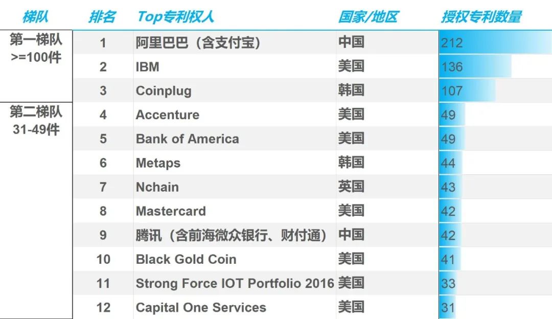 重磅|2020年區(qū)塊鏈領(lǐng)域全球授權(quán)專利報告