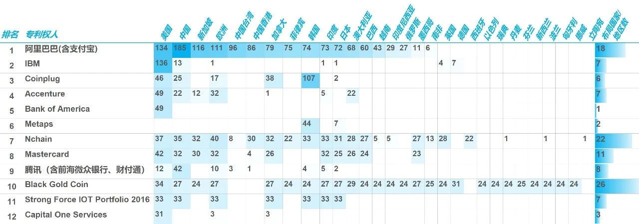 重磅|2020年區(qū)塊鏈領(lǐng)域全球授權(quán)專利報告