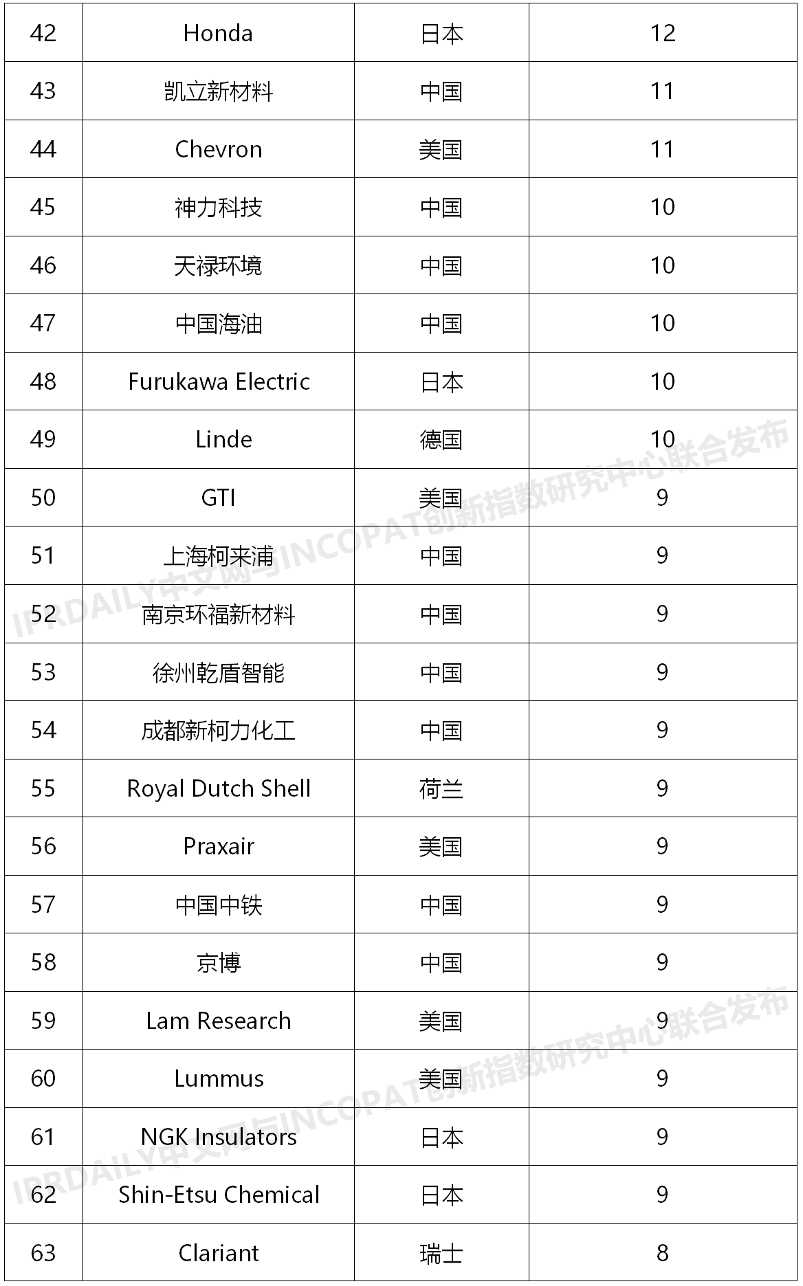 2020上半年全球氫能產(chǎn)業(yè)發(fā)明專利排行榜（TOP100）