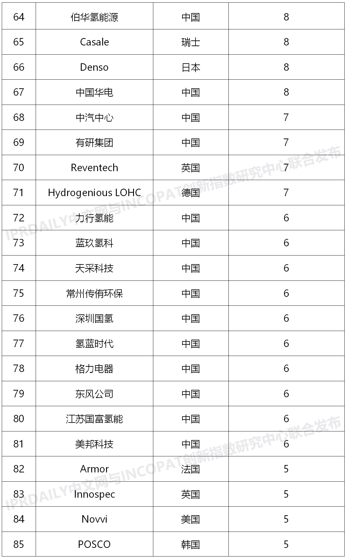 2020上半年全球氫能產(chǎn)業(yè)發(fā)明專利排行榜（TOP100）