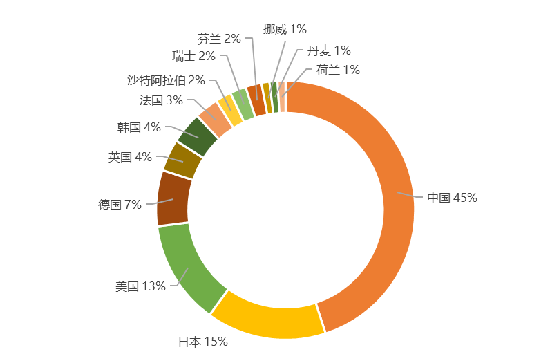 2020上半年全球氫能產(chǎn)業(yè)發(fā)明專利排行榜（TOP100）