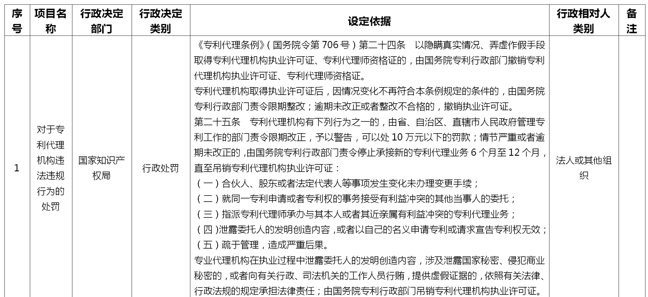 來了！國家知識產(chǎn)權(quán)局專利、商標代理行政處罰事項目錄