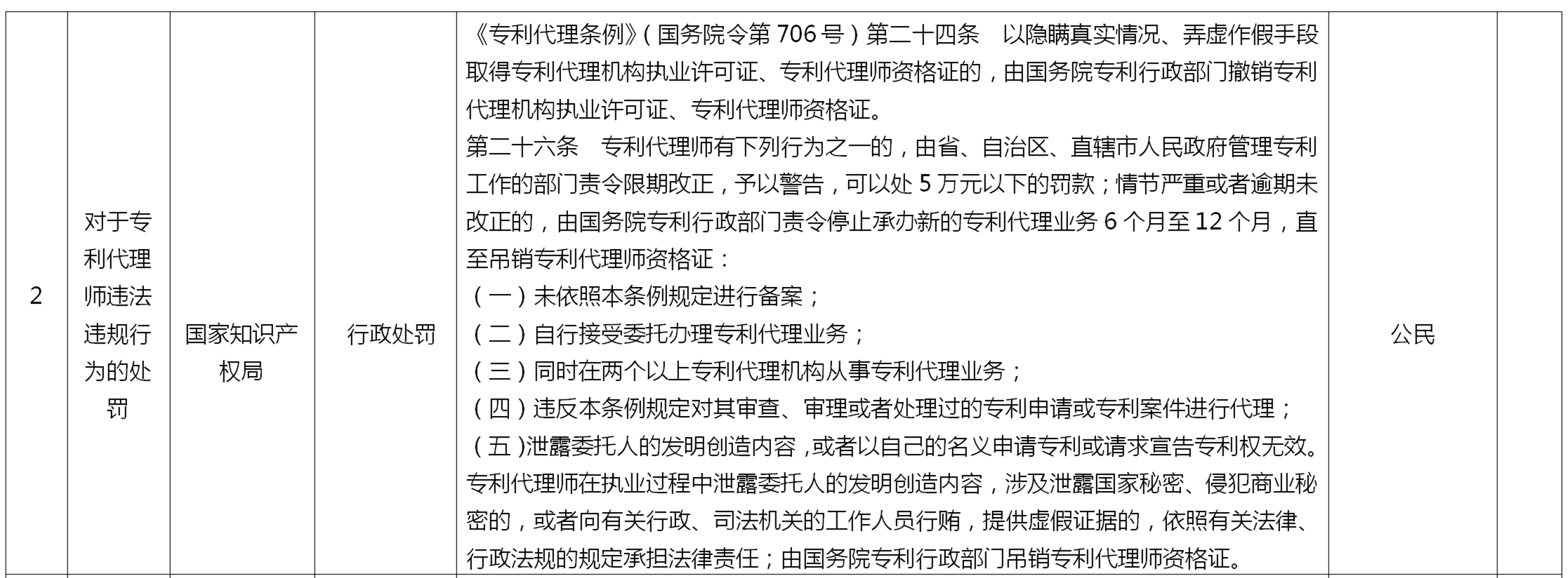 來了！國家知識產(chǎn)權(quán)局專利、商標代理行政處罰事項目錄