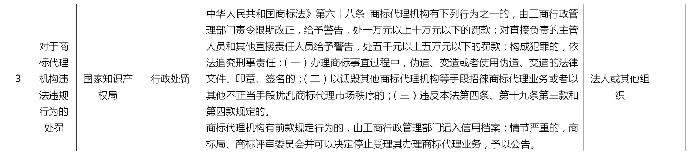 來了！國家知識產(chǎn)權(quán)局專利、商標代理行政處罰事項目錄