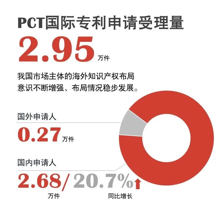 官宣！國(guó)家知識(shí)產(chǎn)權(quán)局發(fā)布2020年上半年數(shù)據(jù)