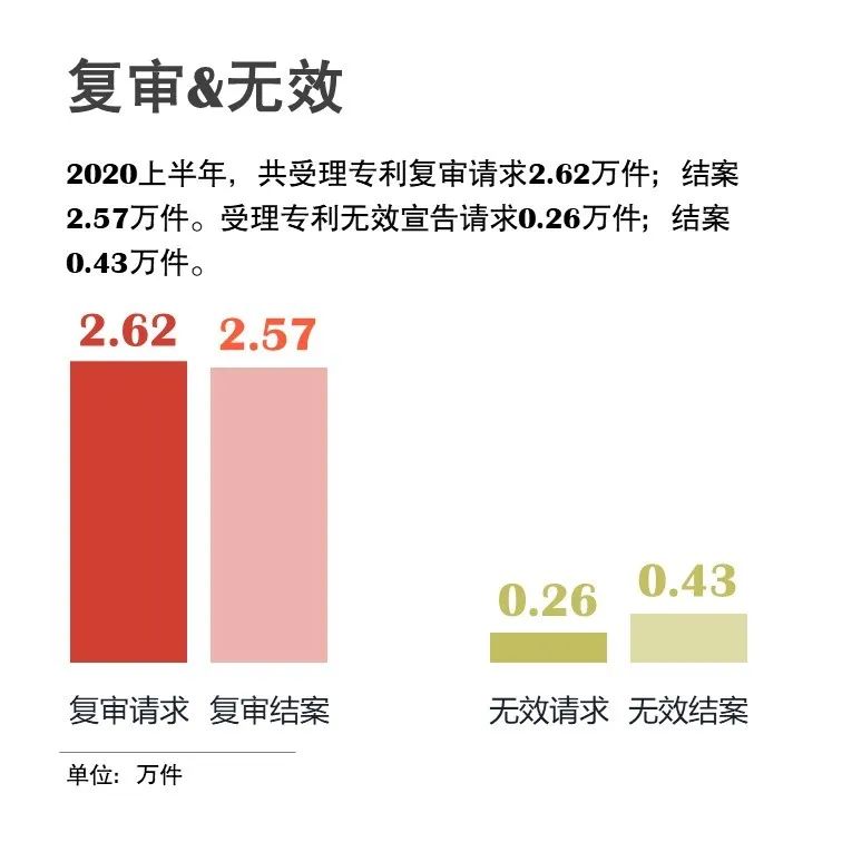 官宣！國(guó)家知識(shí)產(chǎn)權(quán)局發(fā)布2020年上半年數(shù)據(jù)