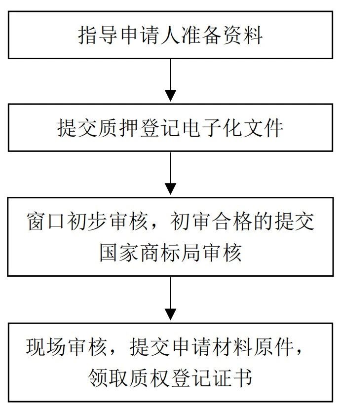 《山東省市場監(jiān)督管理局知識產(chǎn)權(quán)(專利、注冊商標(biāo)專用權(quán)）質(zhì)押登記電子化辦理工作指引（試行）》發(fā)布！