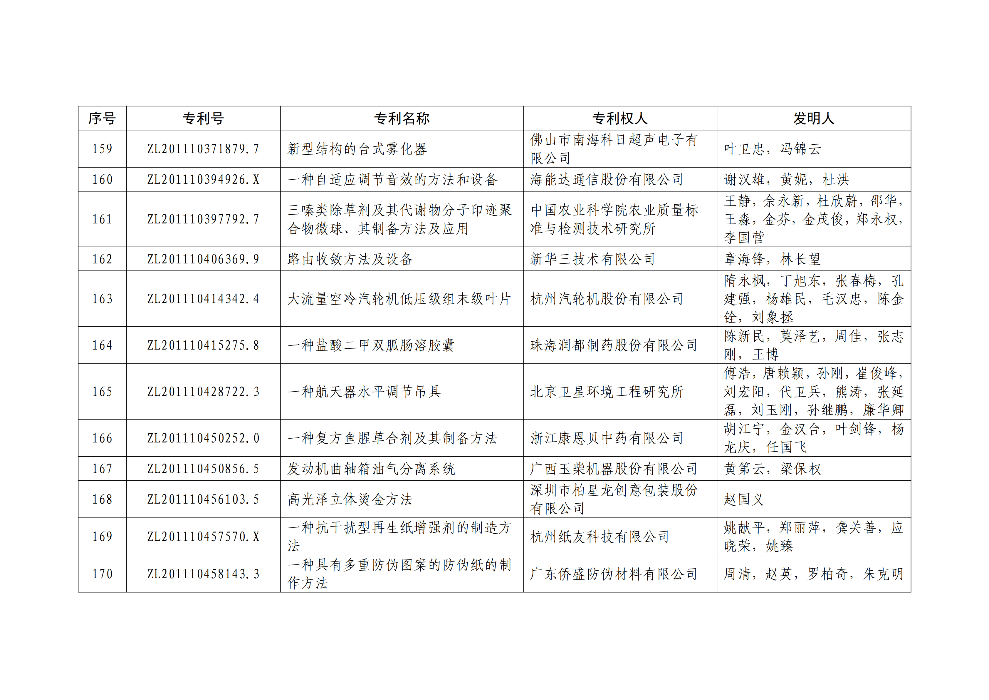 重磅！第二十一屆中國專利獎結果出爐