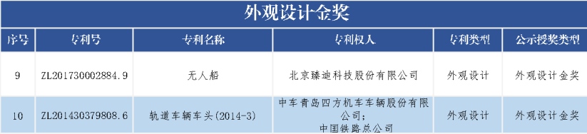 速看！第二十一屆中國(guó)專利獎(jiǎng)——北京榜單新鮮出爐！