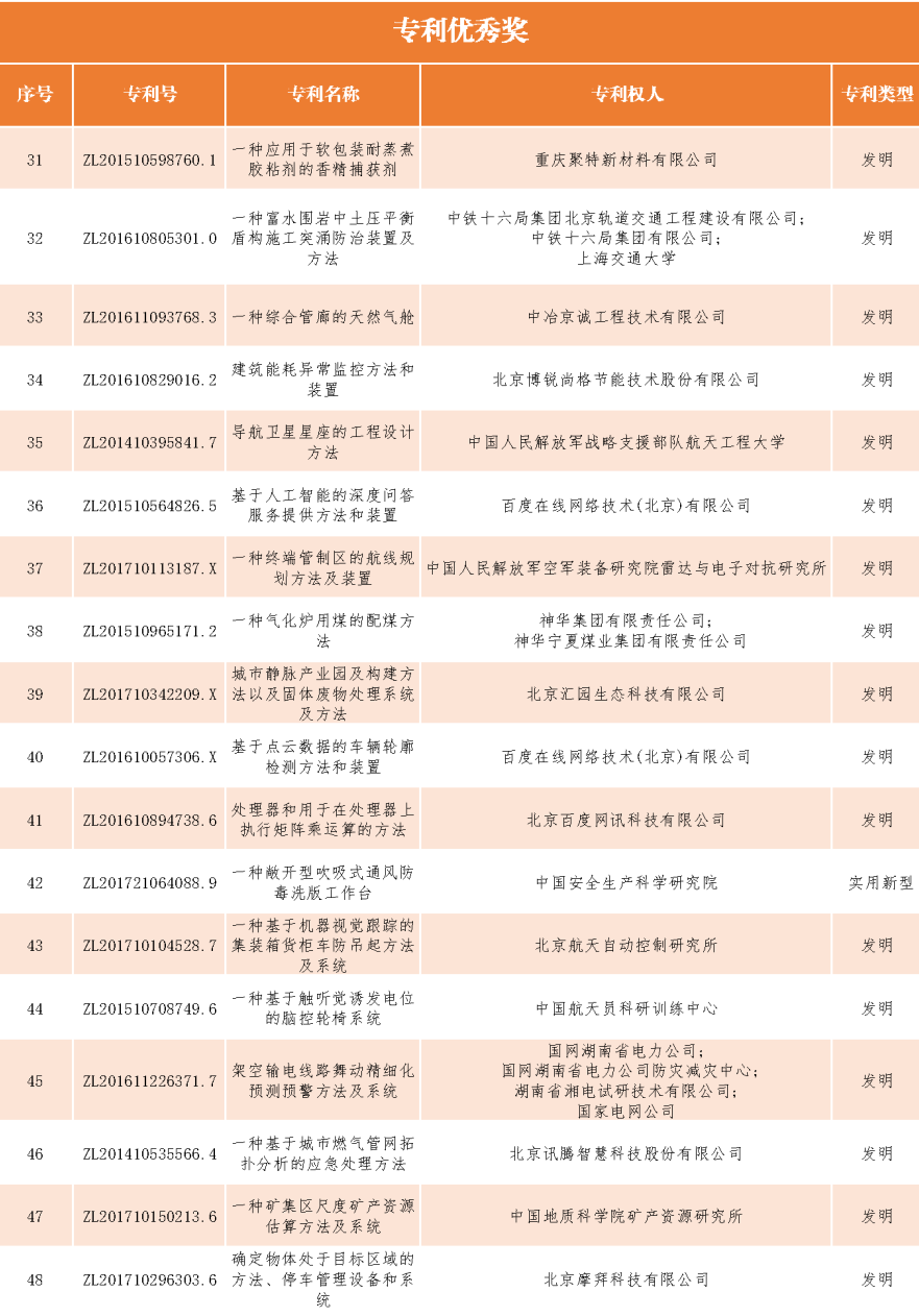 速看！第二十一屆中國(guó)專利獎(jiǎng)——北京榜單新鮮出爐！