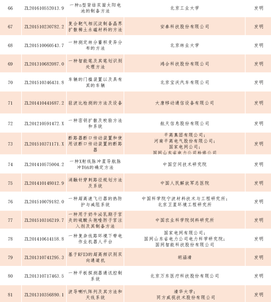 速看！第二十一屆中國(guó)專利獎(jiǎng)——北京榜單新鮮出爐！