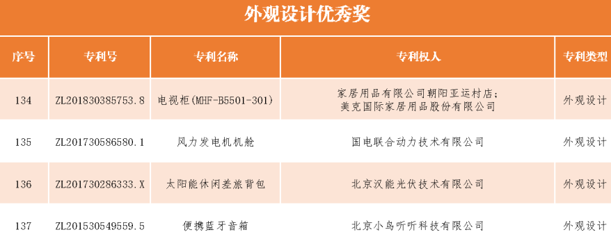 速看！第二十一屆中國(guó)專利獎(jiǎng)——北京榜單新鮮出爐！