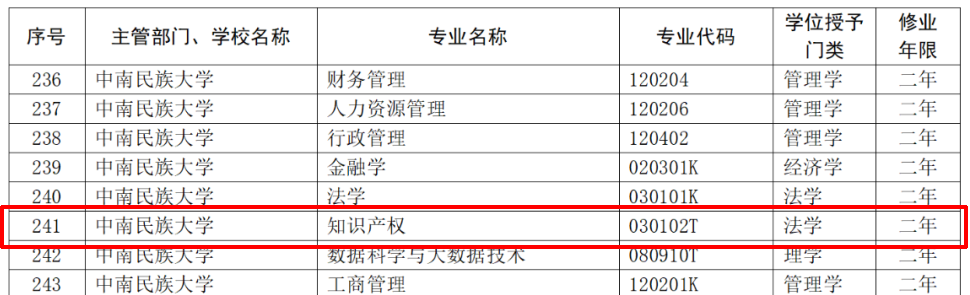 教育部：12所高校的第二學士學位『知識產(chǎn)權』專業(yè)備案公布！