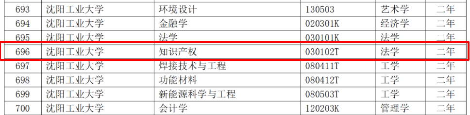 教育部：12所高校的第二學士學位『知識產(chǎn)權』專業(yè)備案公布！