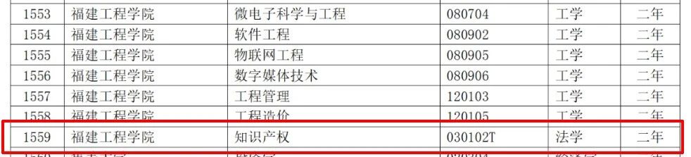 教育部：12所高校的第二學士學位『知識產(chǎn)權』專業(yè)備案公布！