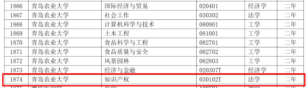 教育部：12所高校的第二學士學位『知識產(chǎn)權』專業(yè)備案公布！