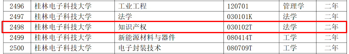 教育部：12所高校的第二學士學位『知識產(chǎn)權』專業(yè)備案公布！