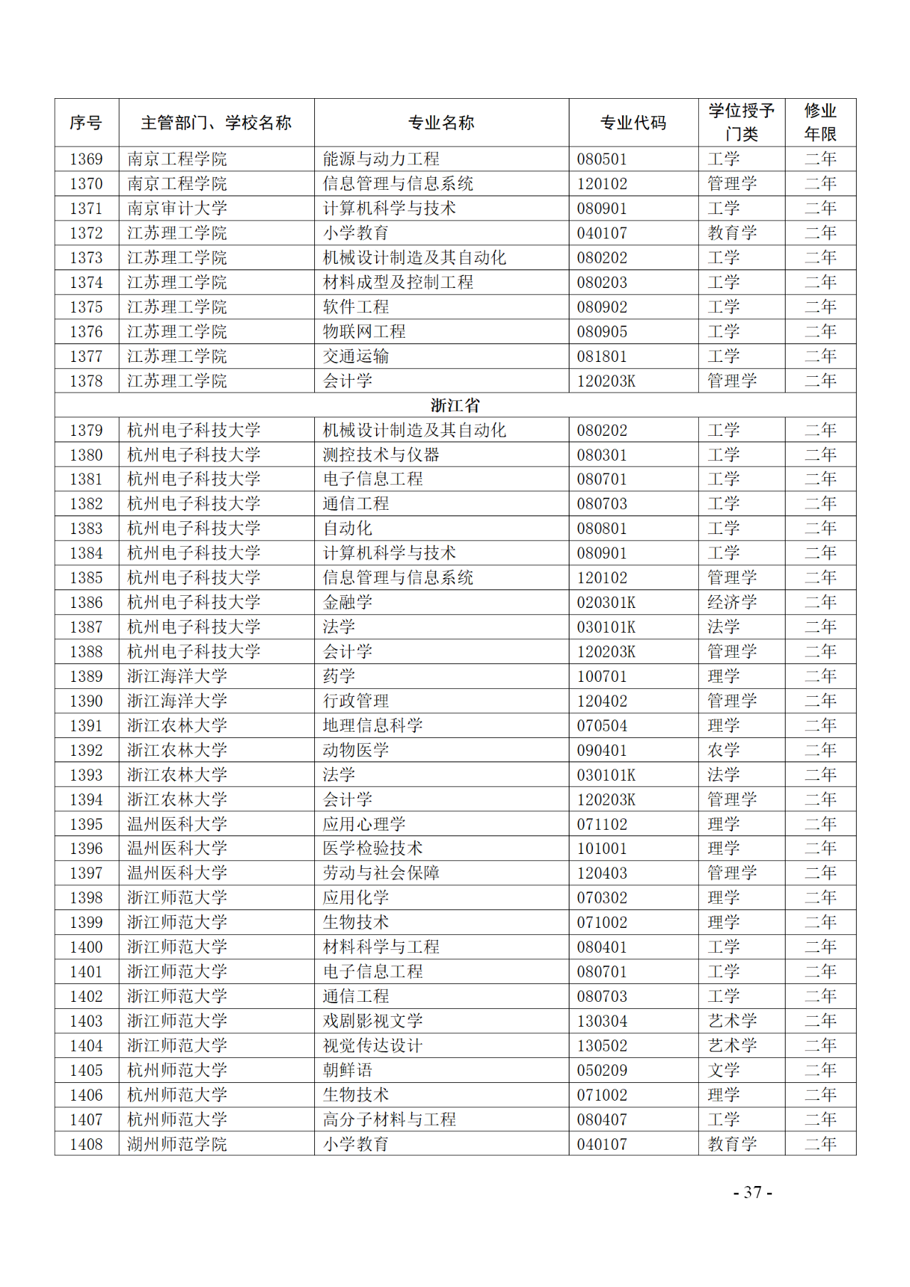 教育部：12所高校的第二學士學位『知識產(chǎn)權』專業(yè)備案公布！