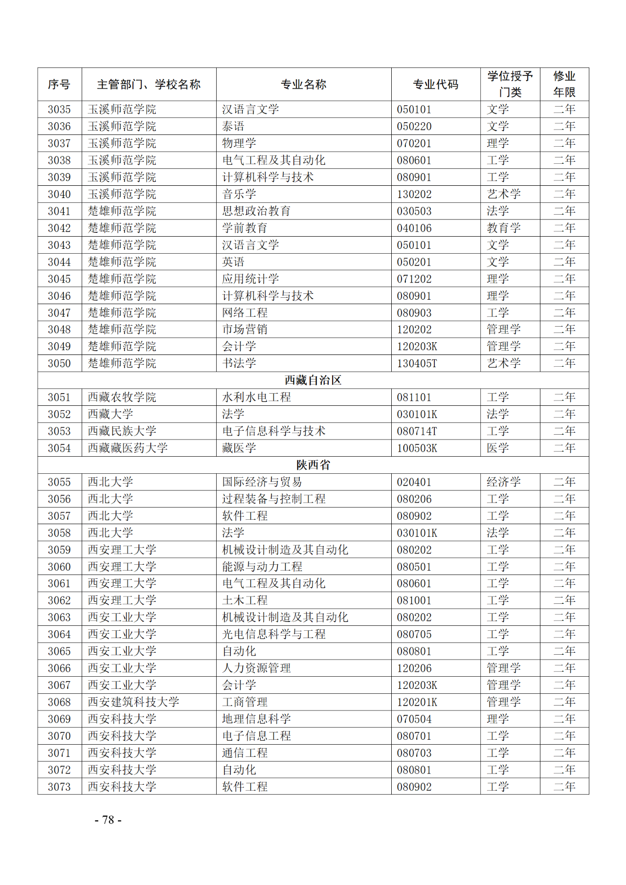 教育部：12所高校的第二學士學位『知識產(chǎn)權』專業(yè)備案公布！