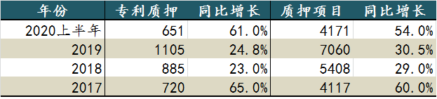 從科創(chuàng)板企業(yè)，看總理關心的專利質(zhì)押工作的四點成績和四點不足