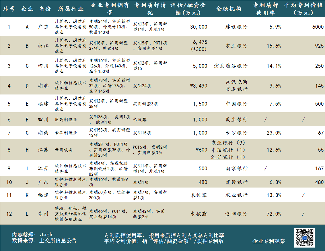 從科創(chuàng)板企業(yè)，看總理關心的專利質(zhì)押工作的四點成績和四點不足