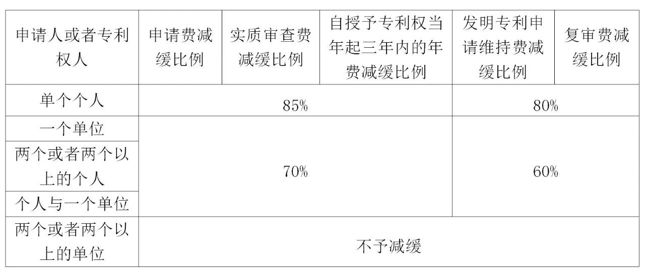 如何充分利用「專利費(fèi)減規(guī)章」享受“費(fèi)減紅利”？