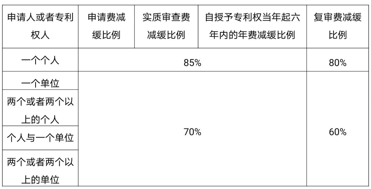 如何充分利用「專利費(fèi)減規(guī)章」享受“費(fèi)減紅利”？