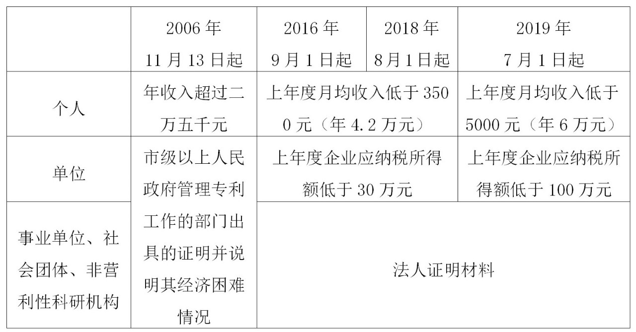 如何充分利用「專利費(fèi)減規(guī)章」享受“費(fèi)減紅利”？