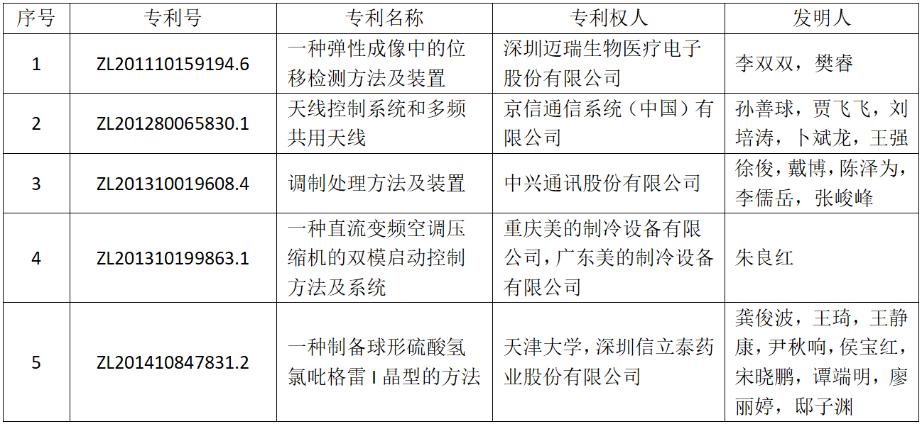 斬獲239個(gè)獎(jiǎng)項(xiàng)！第二十一屆中國(guó)專利獎(jiǎng)評(píng)選結(jié)果揭曉，廣東居全國(guó)首位