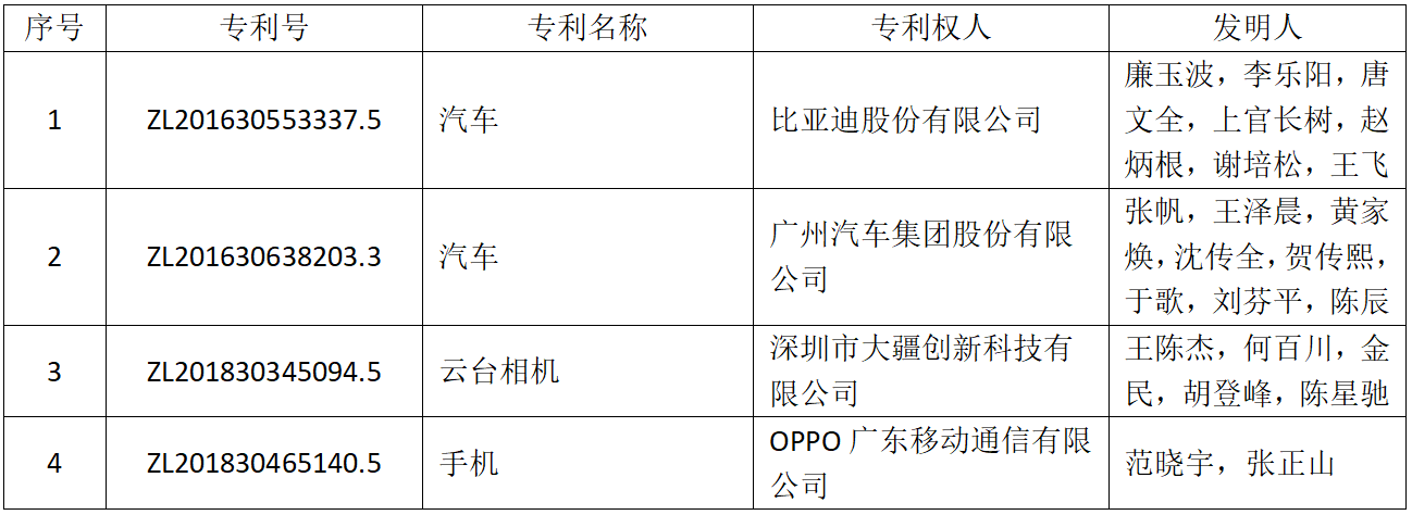 斬獲239個(gè)獎(jiǎng)項(xiàng)！第二十一屆中國(guó)專利獎(jiǎng)評(píng)選結(jié)果揭曉，廣東居全國(guó)首位