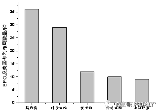 基于專利信息分析我國創(chuàng)新主體在CAR-T領(lǐng)域的布局情況