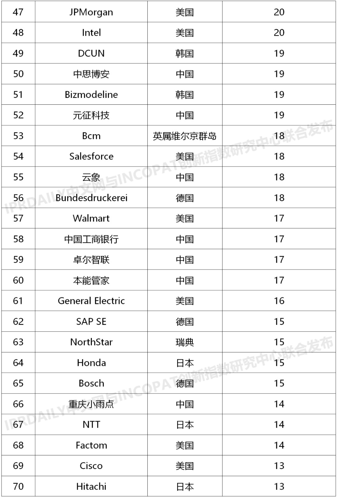 2020上半年全球企業(yè)區(qū)塊鏈發(fā)明專利排行榜（TOP100）