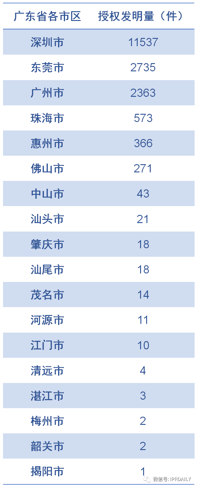 廣東省軟件和信息技術(shù)服務(wù)業(yè)授權(quán)發(fā)明專利分析