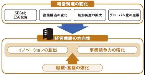 日本專利局發(fā)布《引領(lǐng)管理策略走向成功的知識(shí)產(chǎn)權(quán)策略》