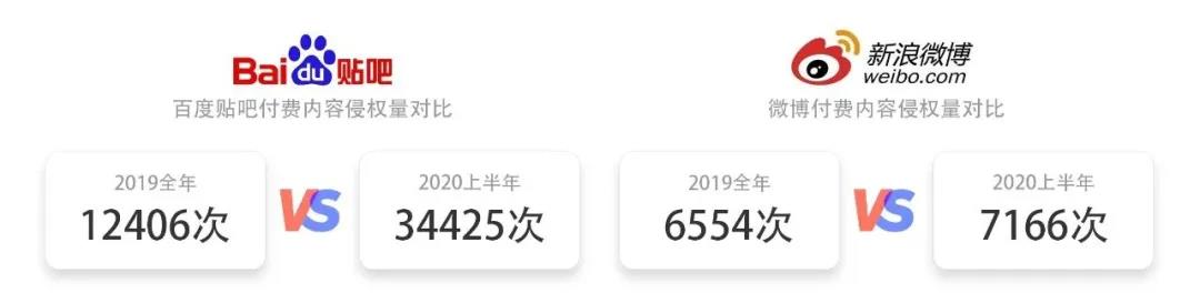 2020上半年版權(quán)報告發(fā)布，疫情給內(nèi)容行業(yè)都帶來了哪些影響？