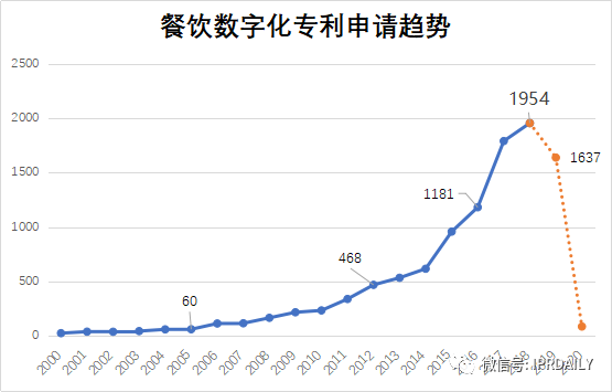 專利視角下的中國(guó)餐飲數(shù)字化創(chuàng)新分析