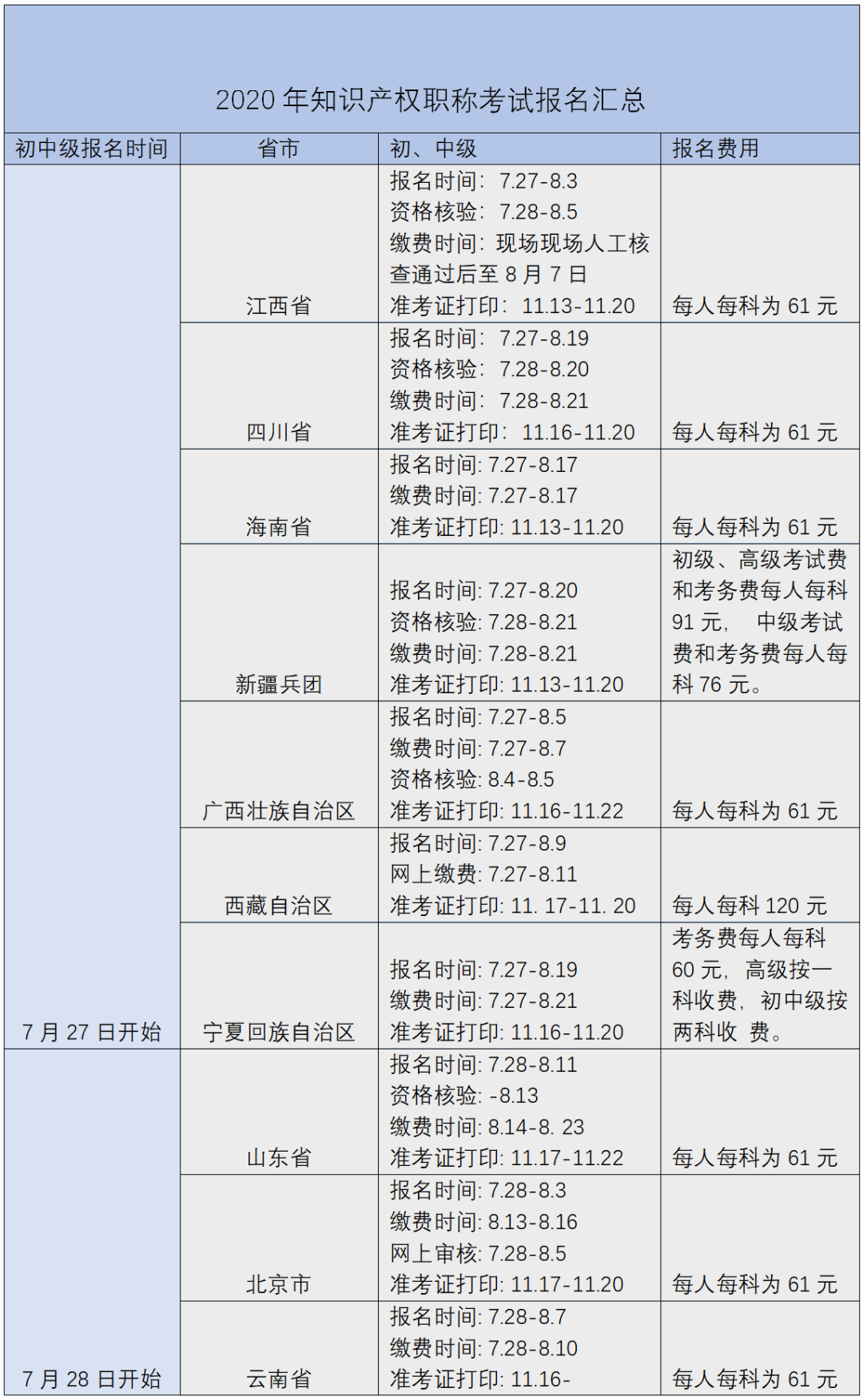 您有一份知識產權職稱考試復習用書指南，請簽收 !