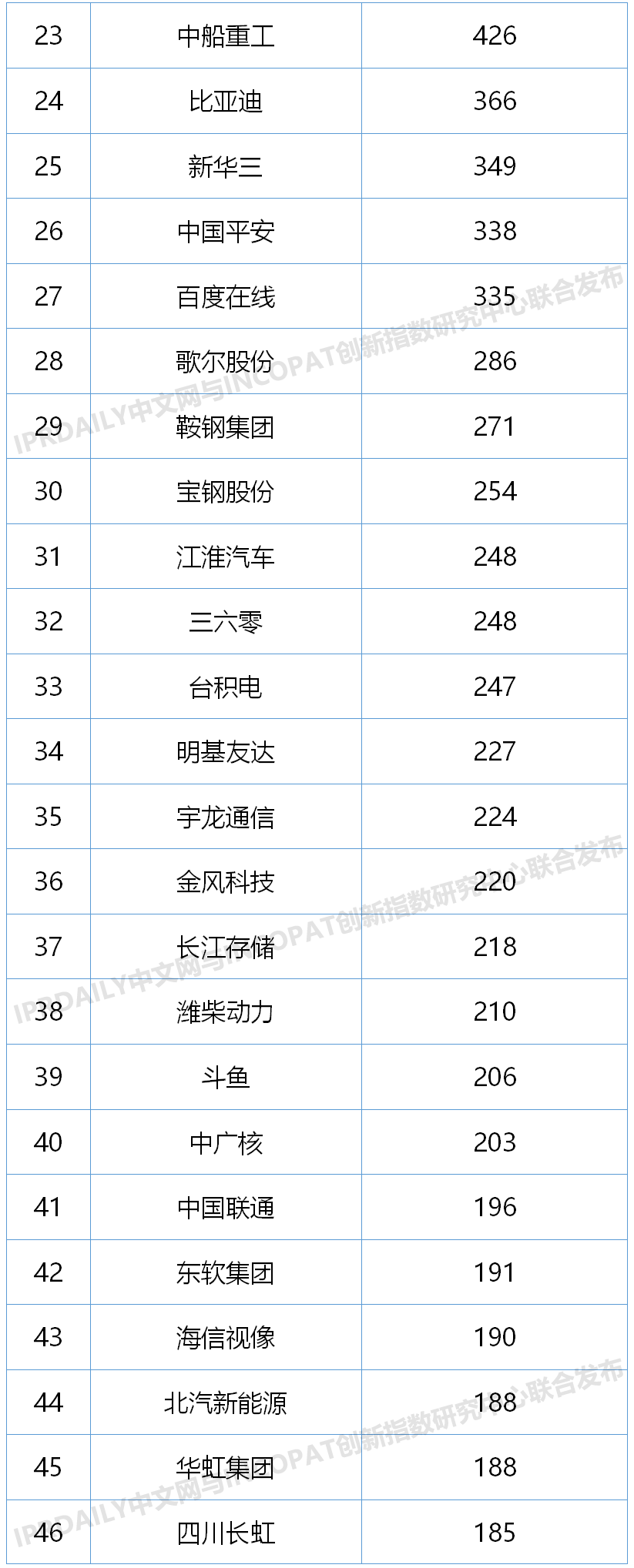 2020上半年中國企業(yè)發(fā)明授權(quán)專利排行榜（TOP100）