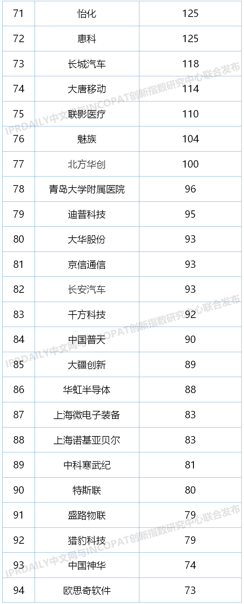 2020上半年中國(guó)企業(yè)發(fā)明授權(quán)專利排行榜（TOP100）